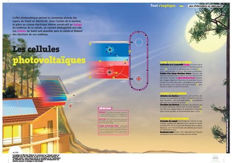 cellule photovoltaique schéma|Découvrir & Comprendre .